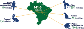 População de animais de companhia no Brasil em 2019. Fonte: ABINPET (2020)