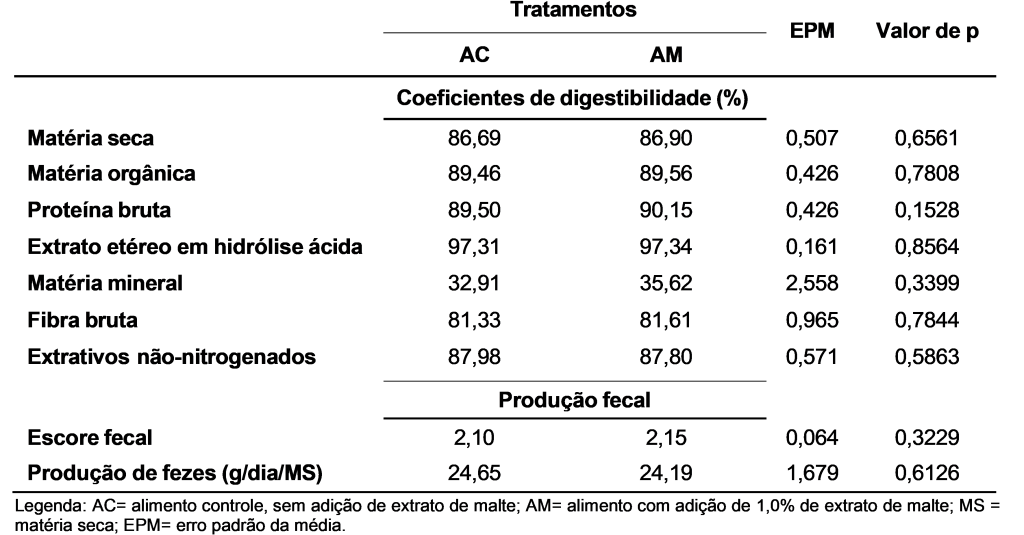 Coeficientes de digestibilidade aparente dos nutrientes (%) e produção fecal dos cães após o consumo dos alimentos experimentais