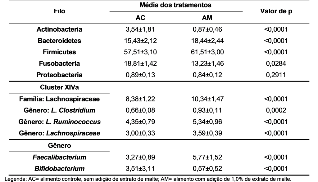 Principais resultados de abundância relativa bacteriana (%)